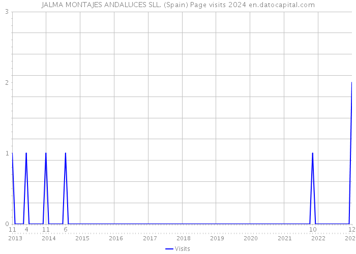 JALMA MONTAJES ANDALUCES SLL. (Spain) Page visits 2024 