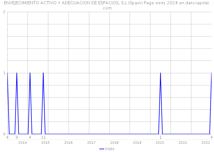 ENVEJECIMIENTO ACTIVO Y ADECUACION DE ESPACIOS, S.L (Spain) Page visits 2024 