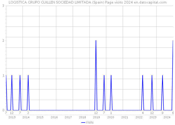 LOGISTICA GRUPO GUILLEN SOCIEDAD LIMITADA (Spain) Page visits 2024 