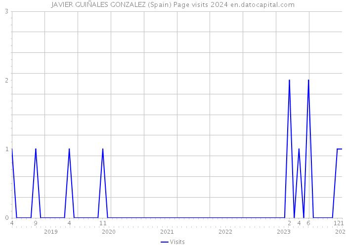 JAVIER GUIÑALES GONZALEZ (Spain) Page visits 2024 