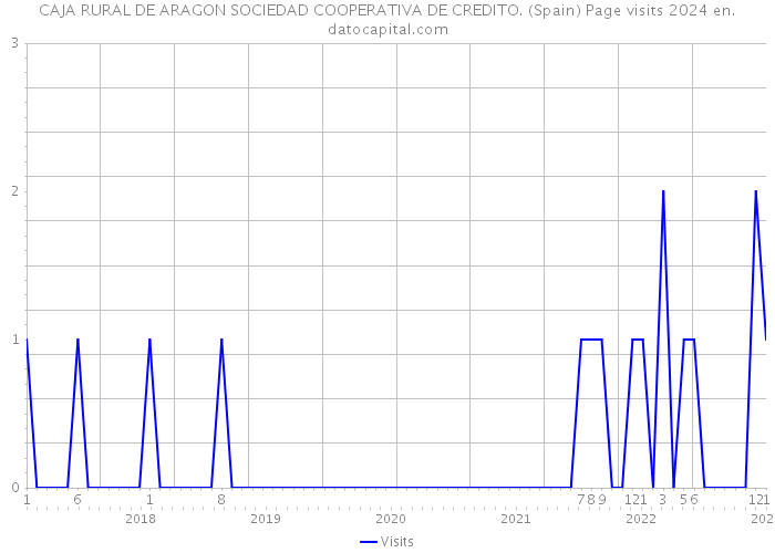 CAJA RURAL DE ARAGON SOCIEDAD COOPERATIVA DE CREDITO. (Spain) Page visits 2024 