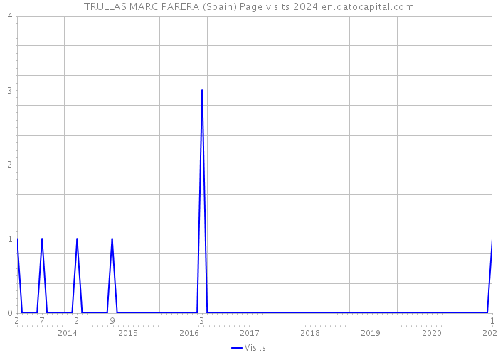 TRULLAS MARC PARERA (Spain) Page visits 2024 