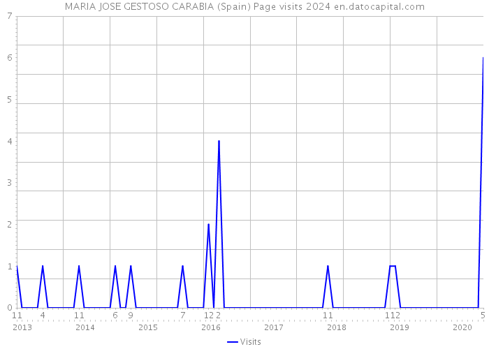 MARIA JOSE GESTOSO CARABIA (Spain) Page visits 2024 