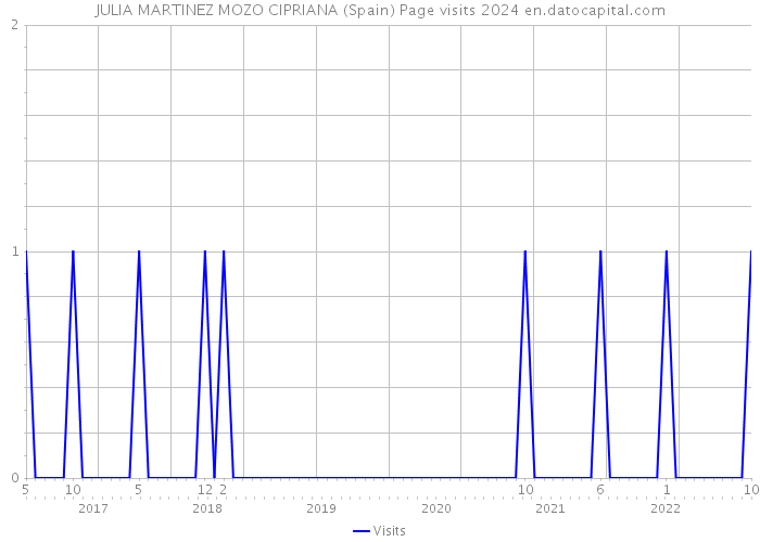 JULIA MARTINEZ MOZO CIPRIANA (Spain) Page visits 2024 