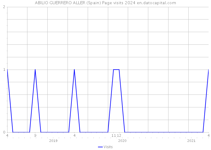 ABILIO GUERRERO ALLER (Spain) Page visits 2024 