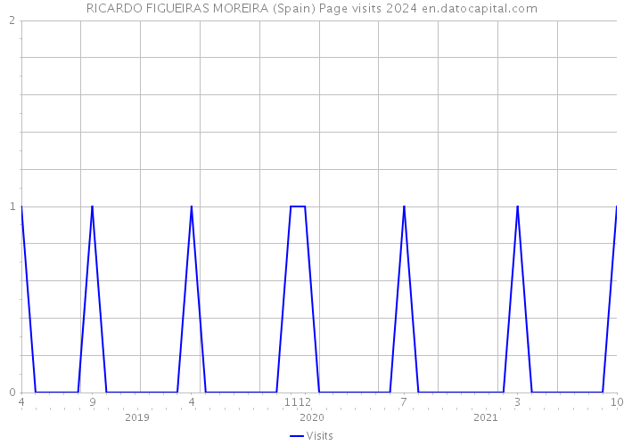 RICARDO FIGUEIRAS MOREIRA (Spain) Page visits 2024 