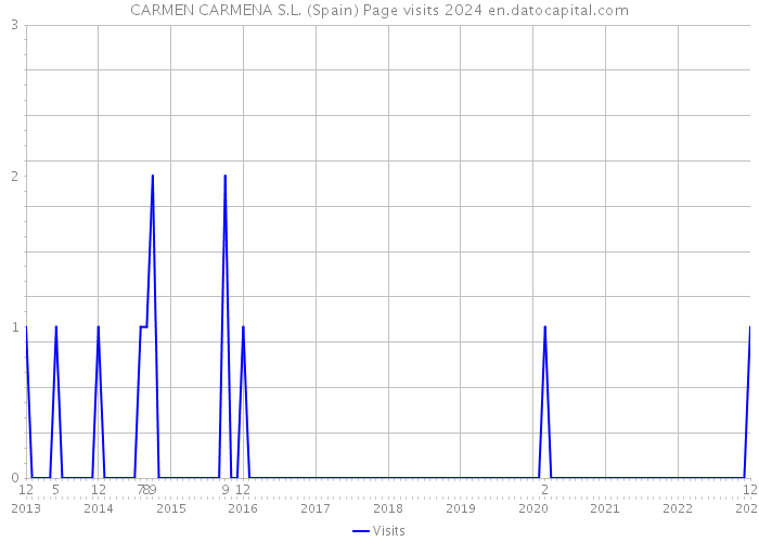 CARMEN CARMENA S.L. (Spain) Page visits 2024 