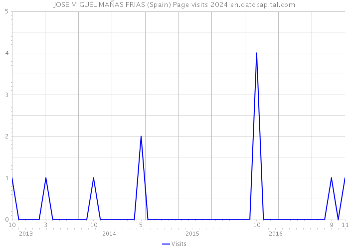 JOSE MIGUEL MAÑAS FRIAS (Spain) Page visits 2024 