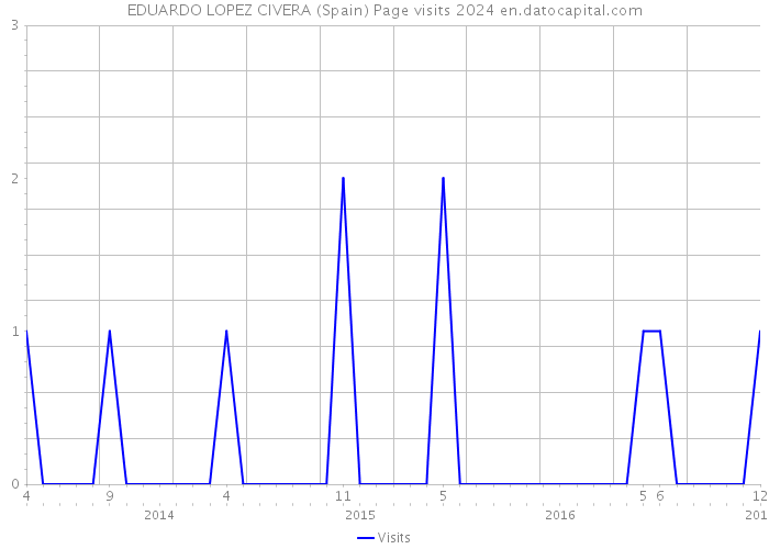 EDUARDO LOPEZ CIVERA (Spain) Page visits 2024 