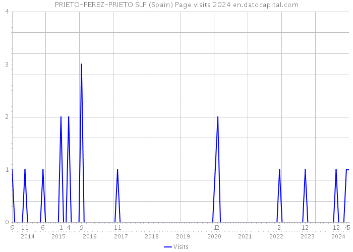 PRIETO-PEREZ-PRIETO SLP (Spain) Page visits 2024 