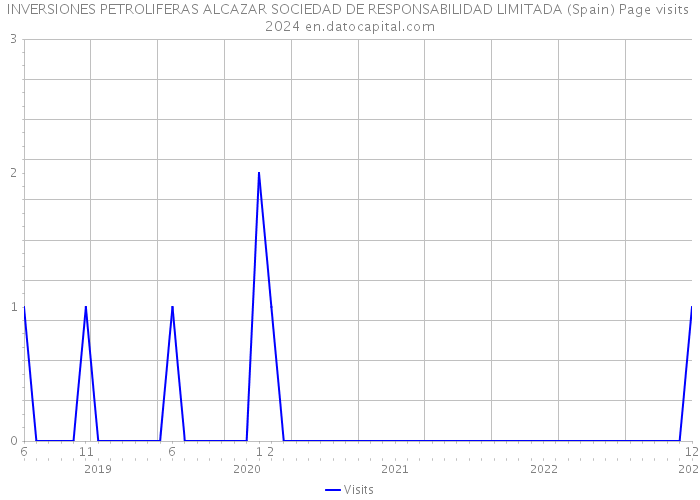 INVERSIONES PETROLIFERAS ALCAZAR SOCIEDAD DE RESPONSABILIDAD LIMITADA (Spain) Page visits 2024 