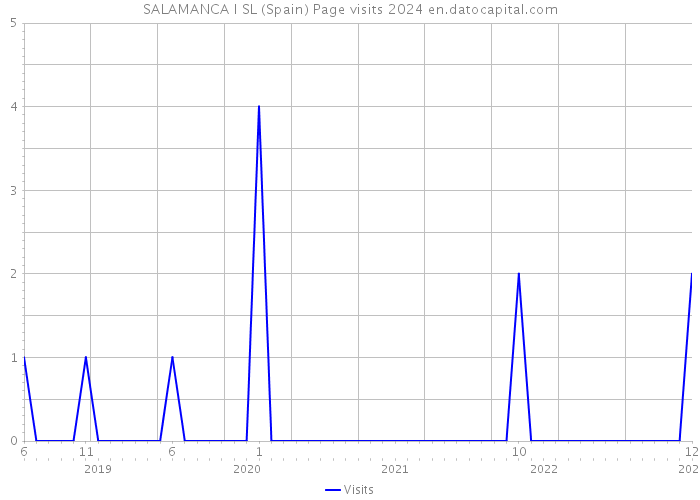 SALAMANCA I SL (Spain) Page visits 2024 