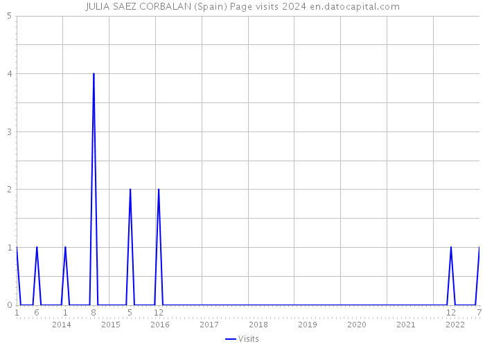 JULIA SAEZ CORBALAN (Spain) Page visits 2024 