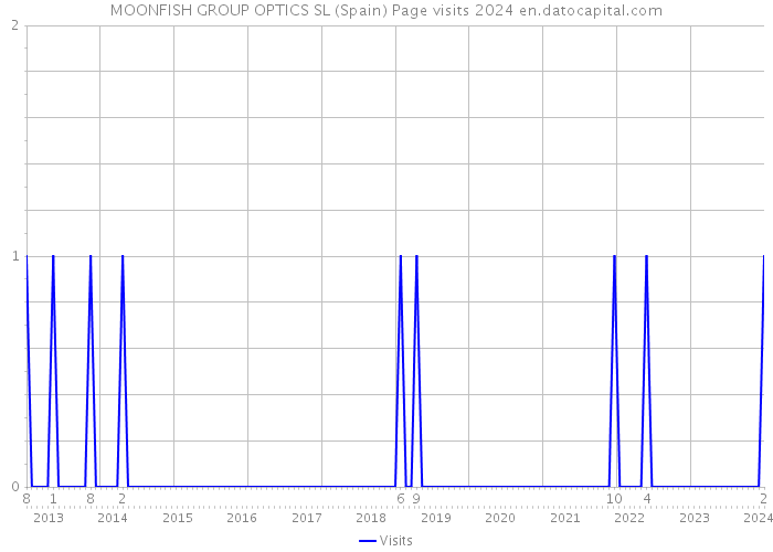 MOONFISH GROUP OPTICS SL (Spain) Page visits 2024 