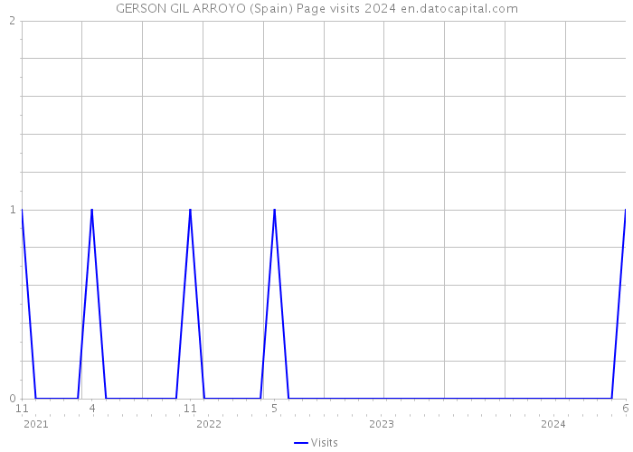 GERSON GIL ARROYO (Spain) Page visits 2024 