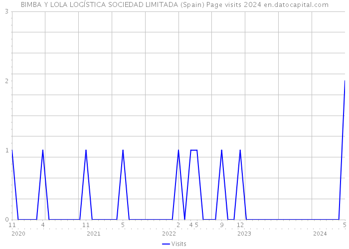 BIMBA Y LOLA LOGÍSTICA SOCIEDAD LIMITADA (Spain) Page visits 2024 