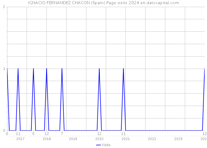 IGNACIO FERNANDEZ CHACON (Spain) Page visits 2024 