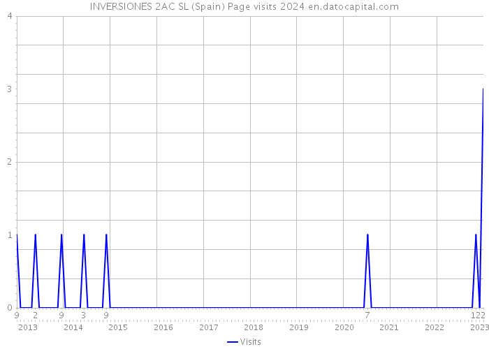 INVERSIONES 2AC SL (Spain) Page visits 2024 