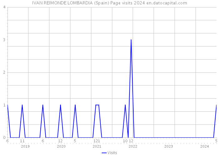 IVAN REIMONDE LOMBARDIA (Spain) Page visits 2024 