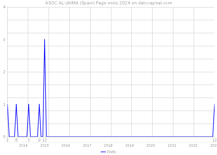 ASOC AL-JAIMA (Spain) Page visits 2024 