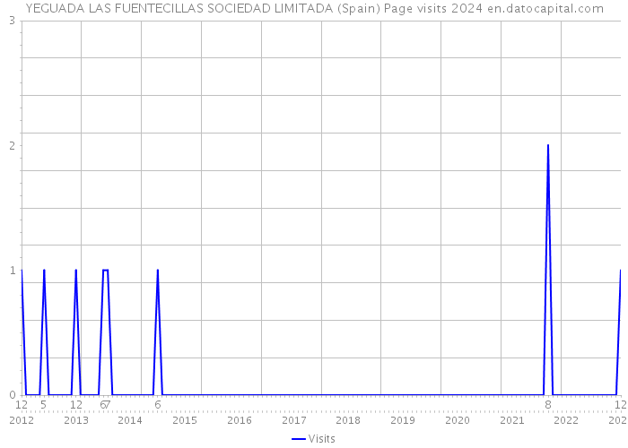 YEGUADA LAS FUENTECILLAS SOCIEDAD LIMITADA (Spain) Page visits 2024 