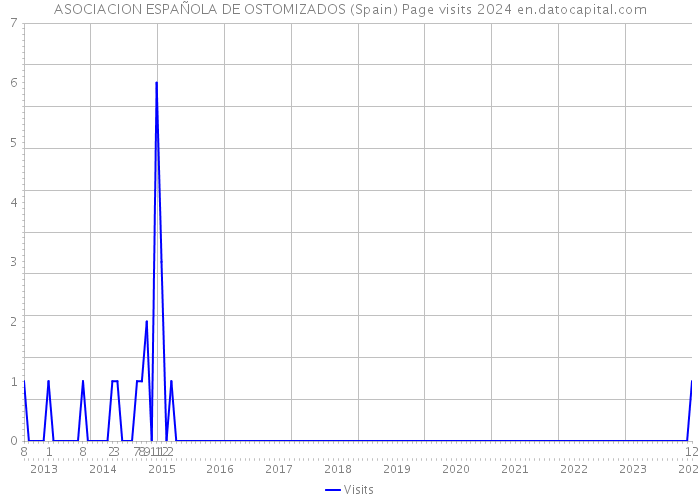 ASOCIACION ESPAÑOLA DE OSTOMIZADOS (Spain) Page visits 2024 