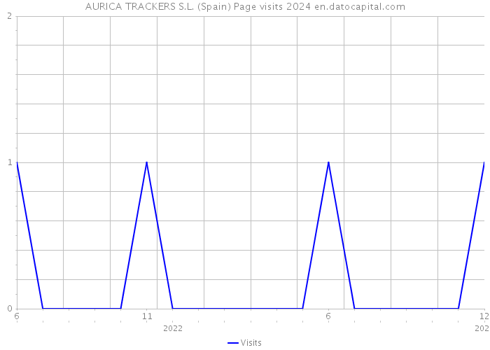 AURICA TRACKERS S.L. (Spain) Page visits 2024 