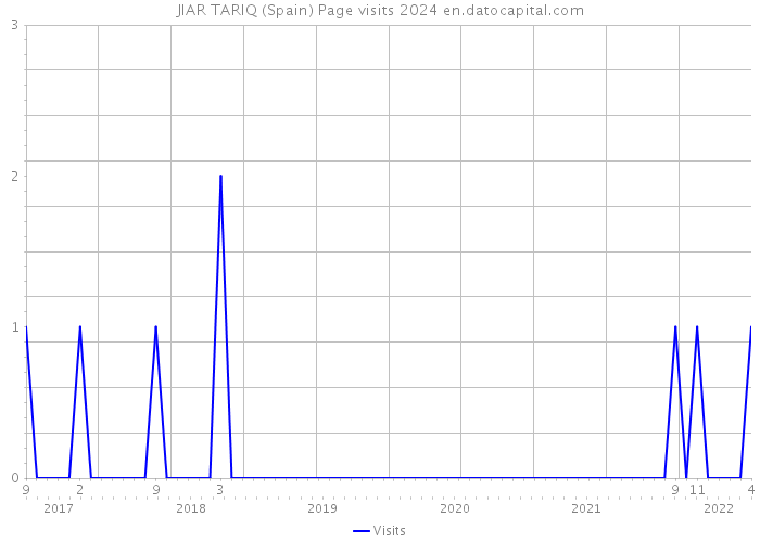 JIAR TARIQ (Spain) Page visits 2024 