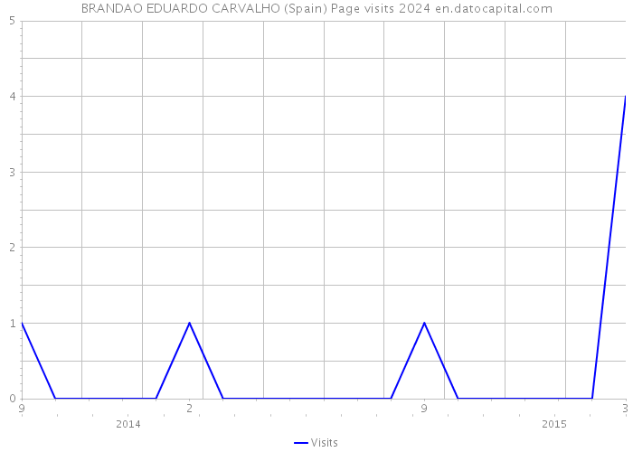 BRANDAO EDUARDO CARVALHO (Spain) Page visits 2024 