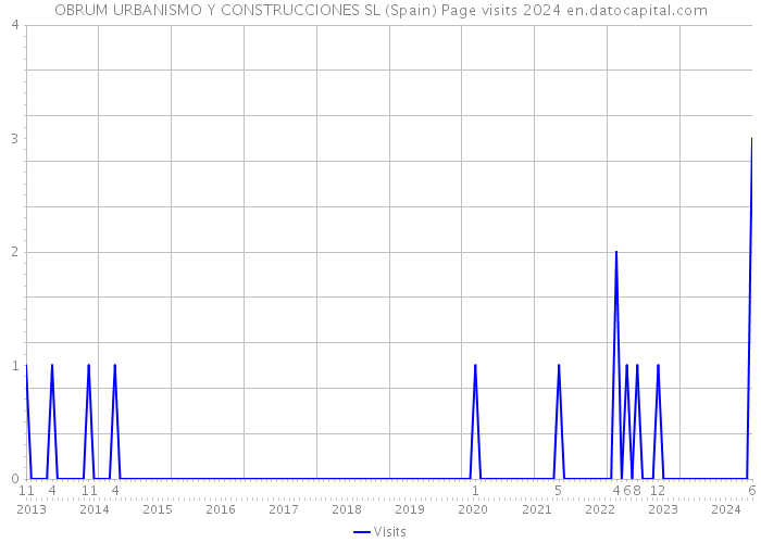 OBRUM URBANISMO Y CONSTRUCCIONES SL (Spain) Page visits 2024 