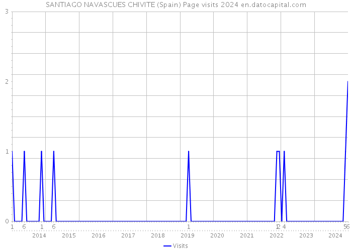 SANTIAGO NAVASCUES CHIVITE (Spain) Page visits 2024 