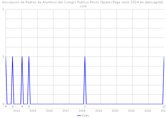 Asociacion de Padres de Alumnos del Colegio Publico Mixto (Spain) Page visits 2024 