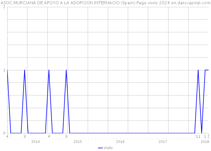 ASOC MURCIANA DE APOYO A LA ADOPCION INTERNACIO (Spain) Page visits 2024 