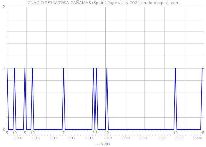 IGNACIO SERRATOSA CAÑAMAS (Spain) Page visits 2024 