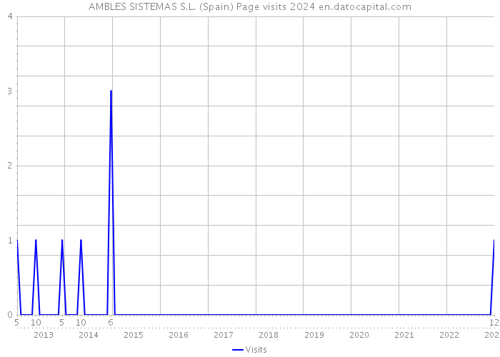 AMBLES SISTEMAS S.L. (Spain) Page visits 2024 