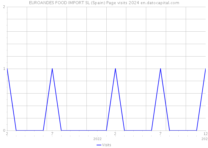 EUROANDES FOOD IMPORT SL (Spain) Page visits 2024 