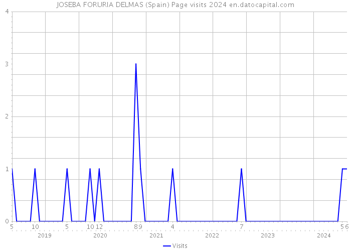 JOSEBA FORURIA DELMAS (Spain) Page visits 2024 