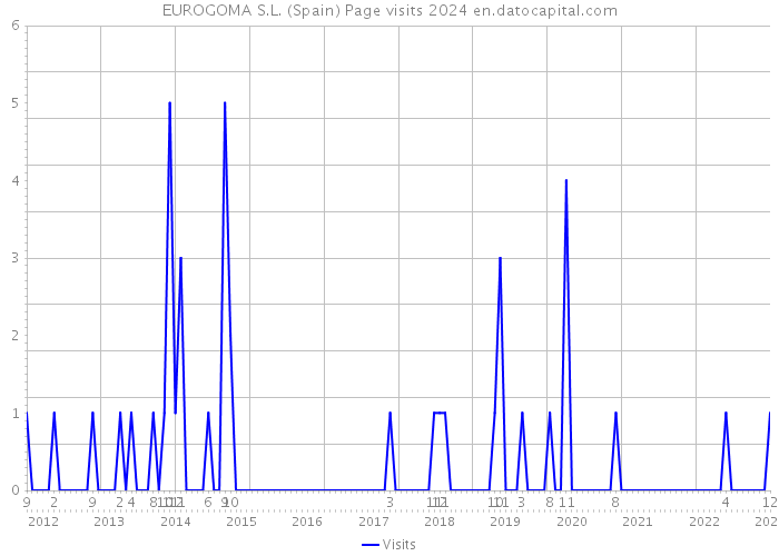 EUROGOMA S.L. (Spain) Page visits 2024 