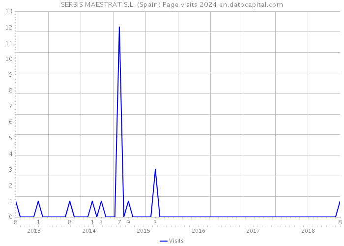 SERBIS MAESTRAT S.L. (Spain) Page visits 2024 