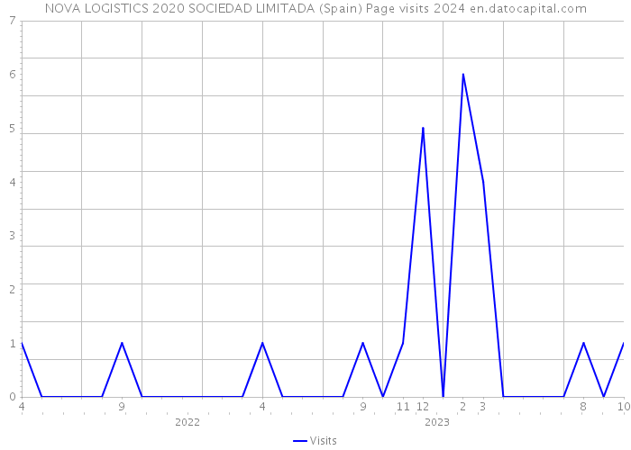 NOVA LOGISTICS 2020 SOCIEDAD LIMITADA (Spain) Page visits 2024 