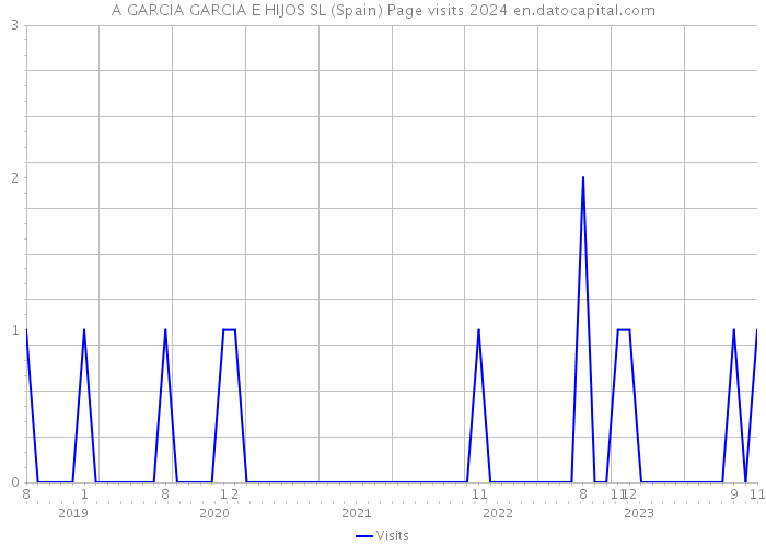 A GARCIA GARCIA E HIJOS SL (Spain) Page visits 2024 