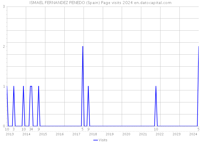 ISMAEL FERNANDEZ PENEDO (Spain) Page visits 2024 