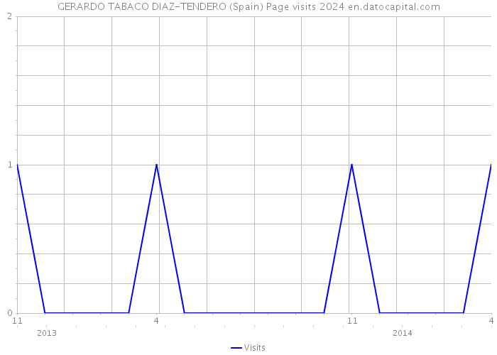 GERARDO TABACO DIAZ-TENDERO (Spain) Page visits 2024 