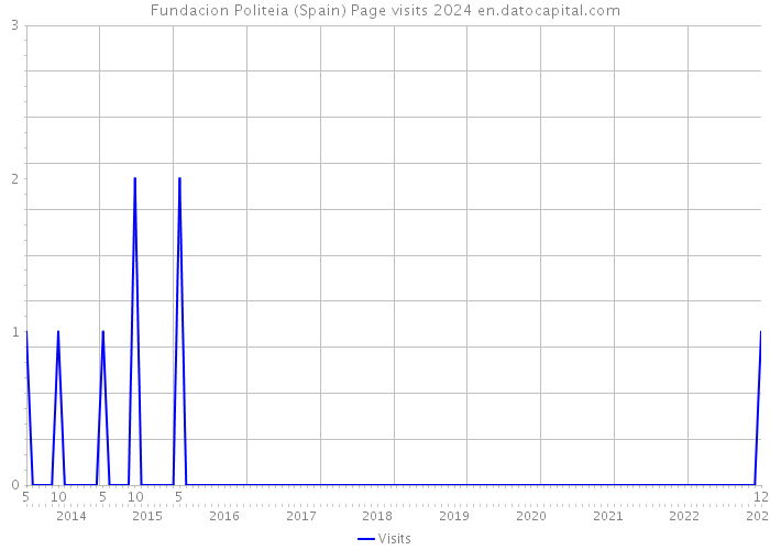 Fundacion Politeia (Spain) Page visits 2024 