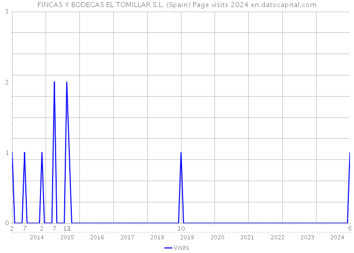 FINCAS Y BODEGAS EL TOMILLAR S.L. (Spain) Page visits 2024 