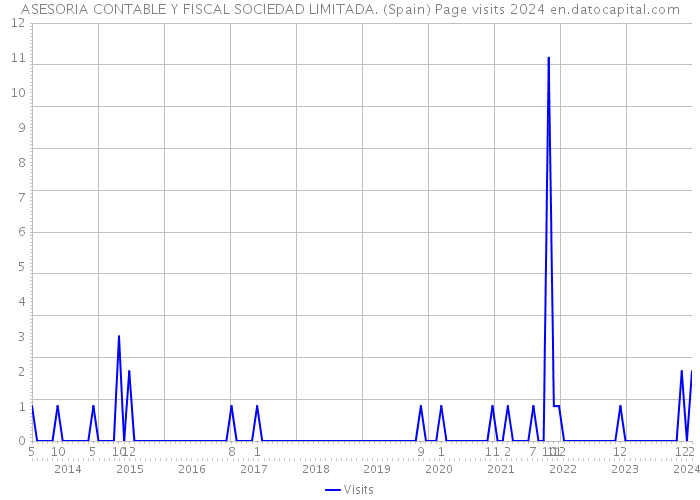 ASESORIA CONTABLE Y FISCAL SOCIEDAD LIMITADA. (Spain) Page visits 2024 