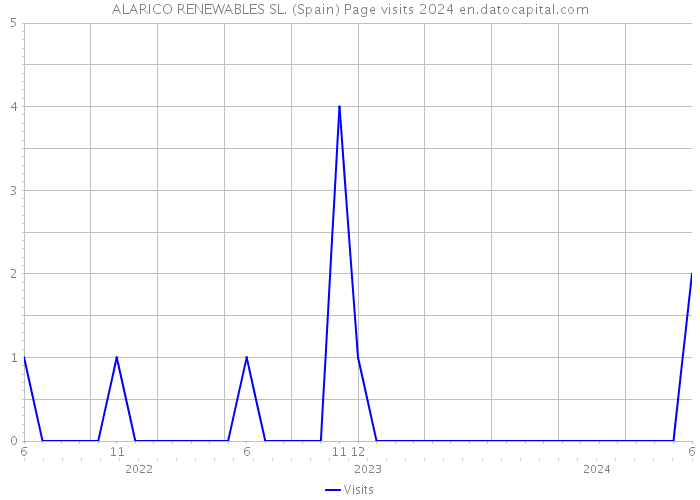 ALARICO RENEWABLES SL. (Spain) Page visits 2024 