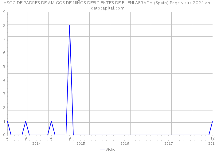 ASOC DE PADRES DE AMIGOS DE NIÑOS DEFICIENTES DE FUENLABRADA (Spain) Page visits 2024 