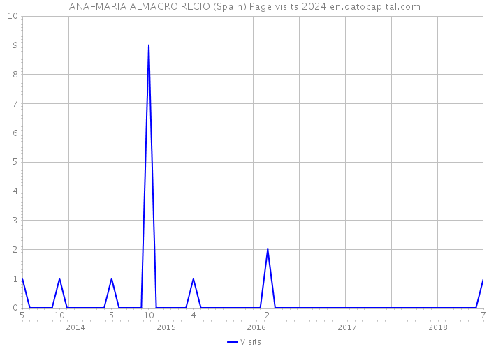 ANA-MARIA ALMAGRO RECIO (Spain) Page visits 2024 