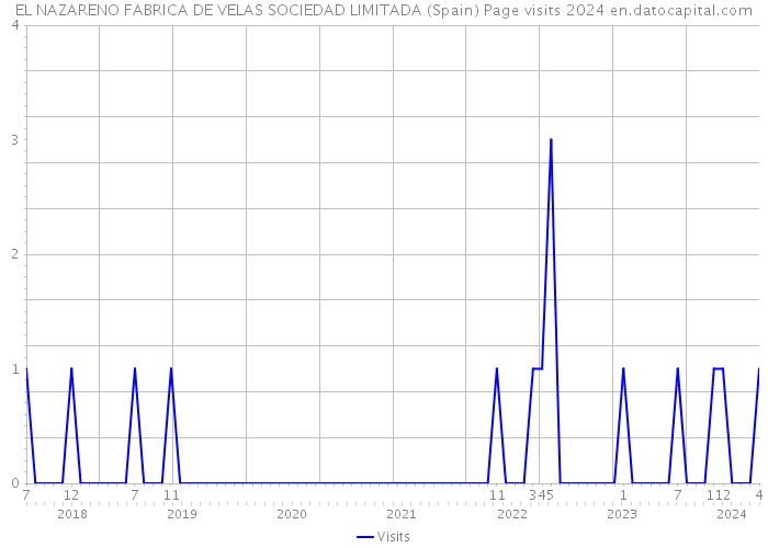 EL NAZARENO FABRICA DE VELAS SOCIEDAD LIMITADA (Spain) Page visits 2024 